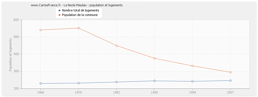 La Nocle-Maulaix : population et logements